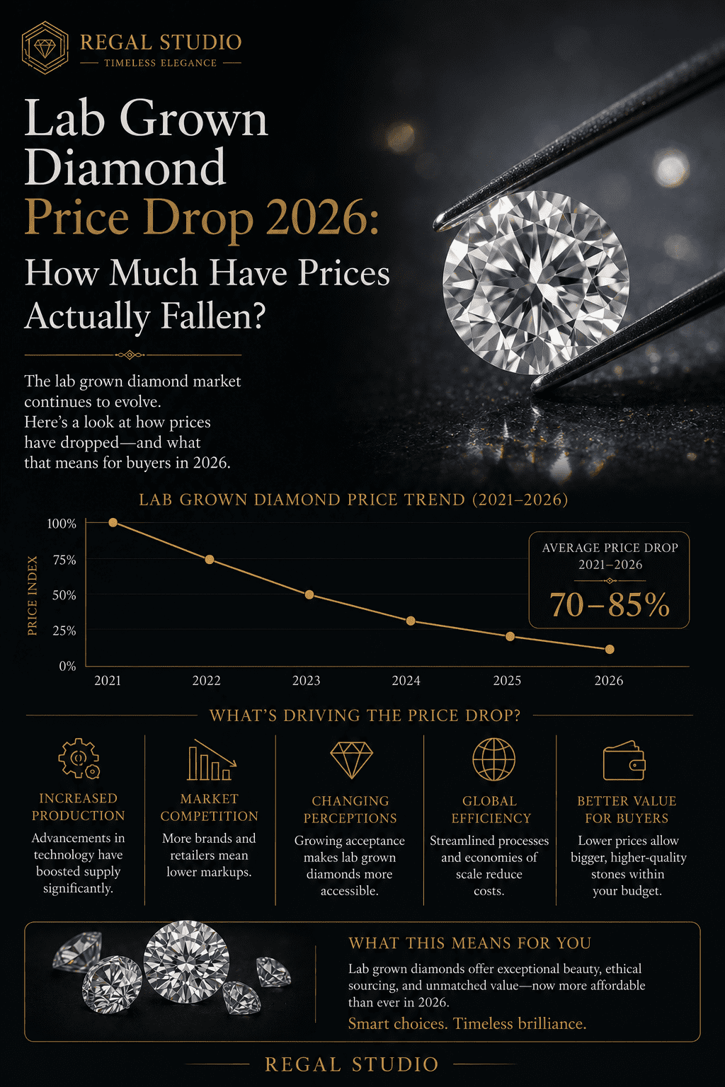 Lab Grown Diamond Price Drop 2026: How Much Have Prices Actually Fallen?